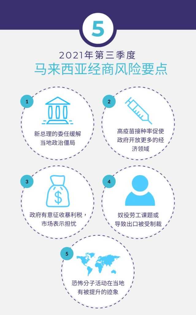 马来西亚经商风险 – 2021年第三季度